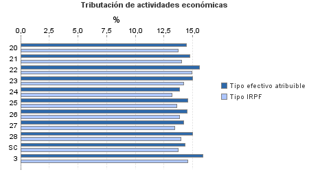 Tributación de actividades económicas