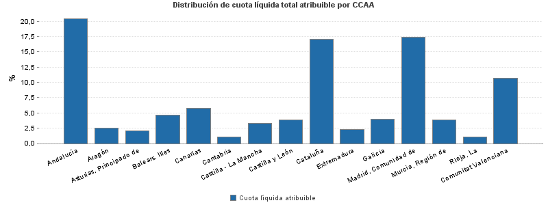 Distribución de cuota líquida total atribuible por CCAA