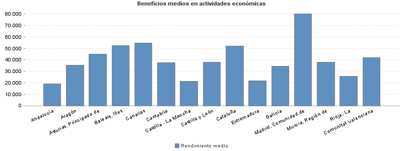 Beneficios medios en actividades económicas