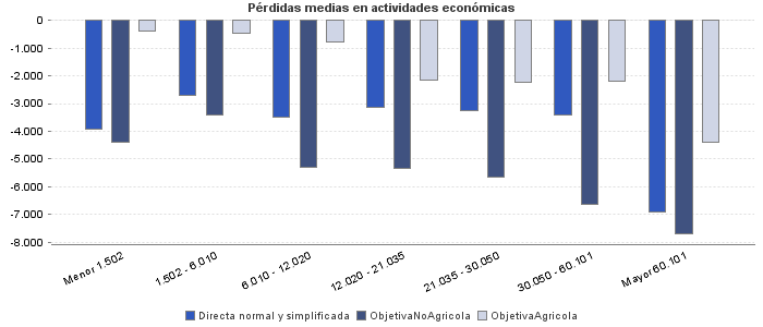 Pérdidas medias en actividades económicas