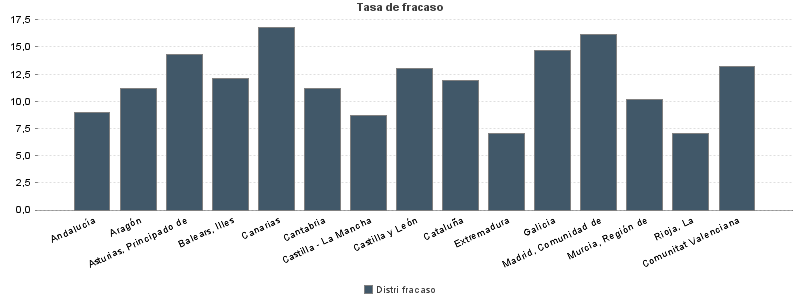 Tasa de fracaso