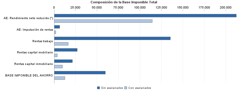 Composición de la Base Imponible Total