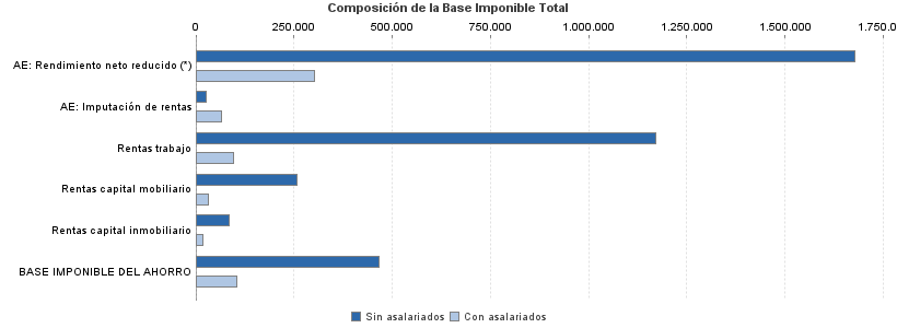 Composición de la Base Imponible Total