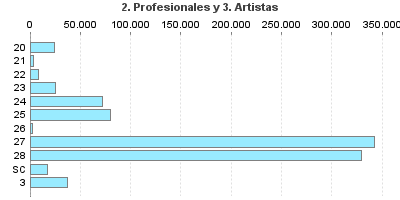 2. Profesionales y 3. Artistas