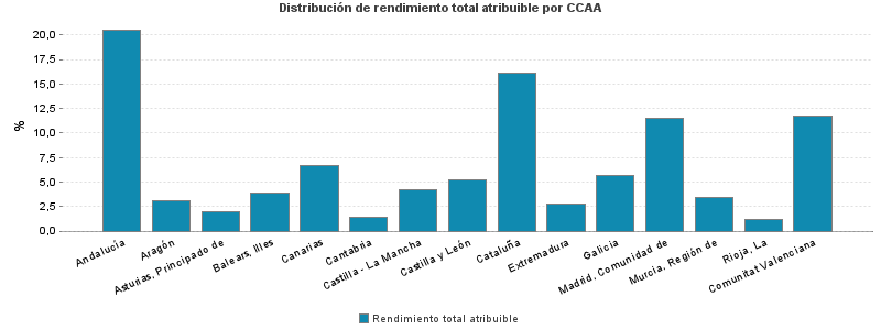 Distribución de rendimiento total atribuible por CCAA