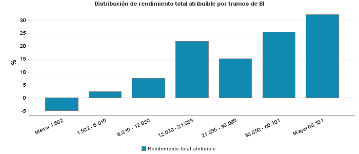 Distribución de rendimiento total atribuible por tramos de BI