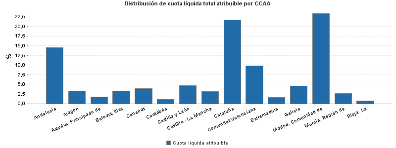 Distribución de cuota líquida total atribuible por CCAA