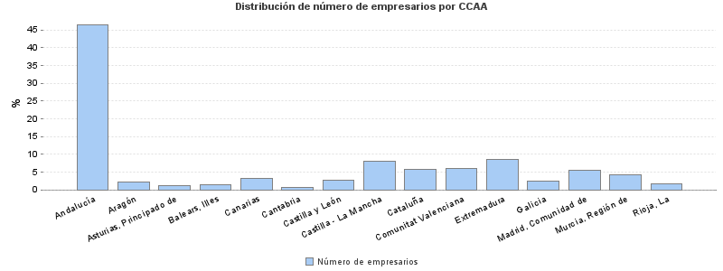 Distribución de número de empresarios por CCAA