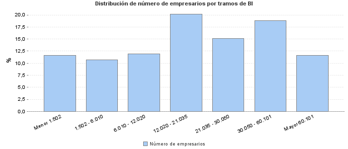 Distribución de número de empresarios por tramos de BI