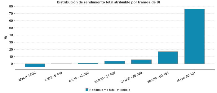 Distribución de rendimiento total atribuible por tramos de BI
