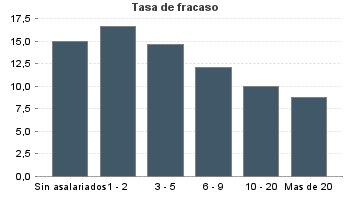 Tasa de fracaso