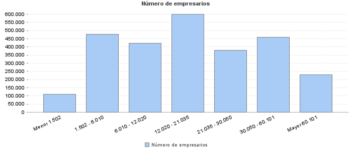 Número de empresarios