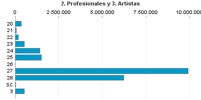 2. Profesionales y 3. Artistas