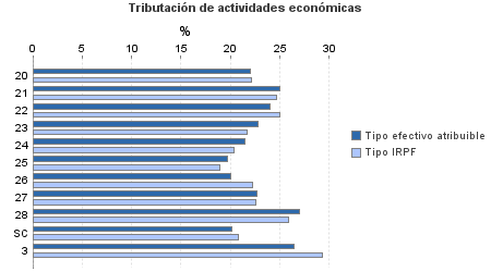 Tributación de actividades económicas