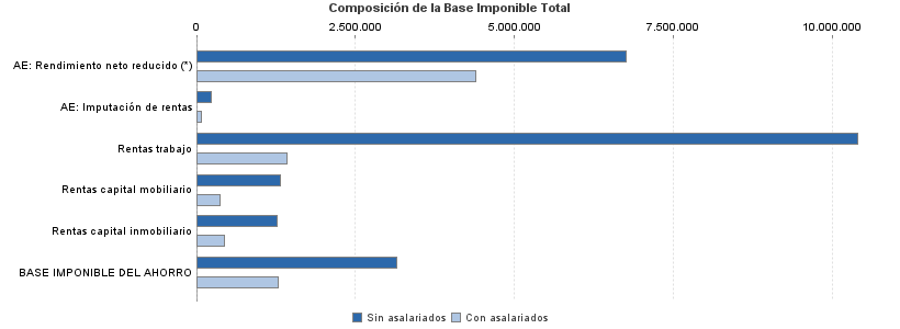 Composición de la Base Imponible Total