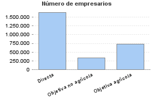 Número de empresarios