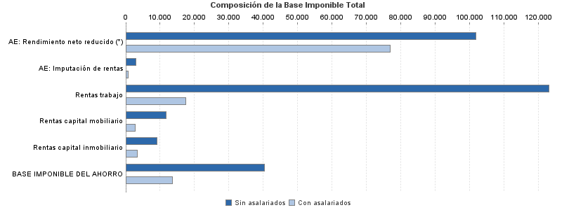 Composición de la Base Imponible Total