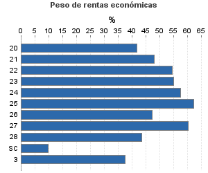 Peso de rentas económicas