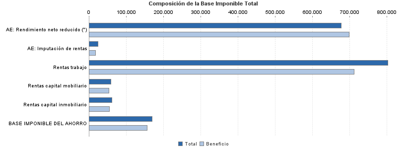 Composición de la Base Imponible Total