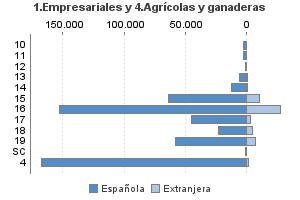 1.Empresariales y 4.Agrícolas y ganaderas