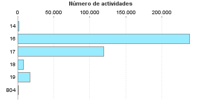 Número de actividades