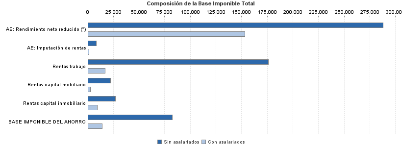 Composición de la Base Imponible Total