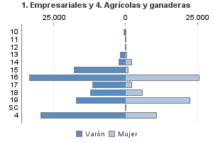 1. Empresariales y 4. Agrícolas y ganaderas