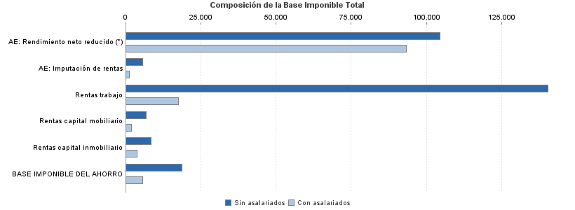 Composición de la Base Imponible Total