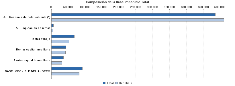 Composición de la Base Imponible Total