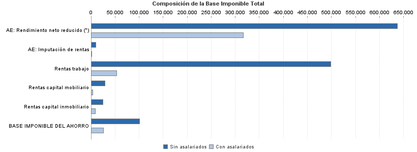 Composición de la Base Imponible Total