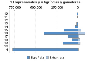 1.Empresariales y 4.Agrícolas y ganaderas