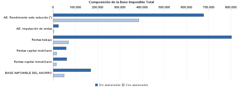 Composición de la Base Imponible Total