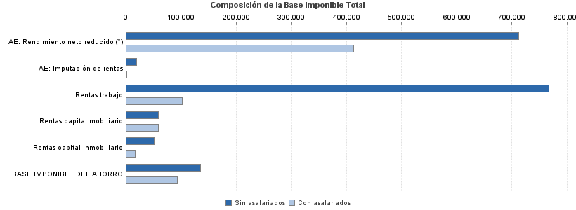 Composición de la Base Imponible Total