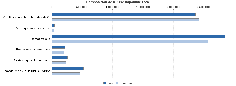 Composición de la Base Imponible Total