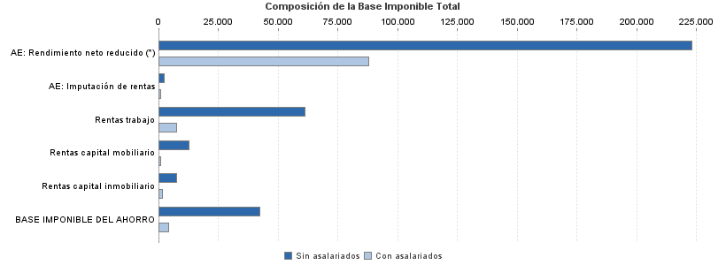 Composición de la Base Imponible Total