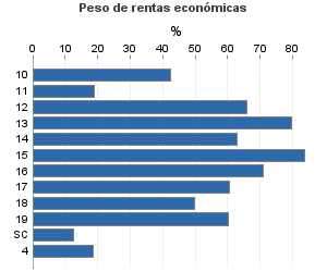 Peso de rentas económicas