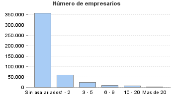 Número de empresarios