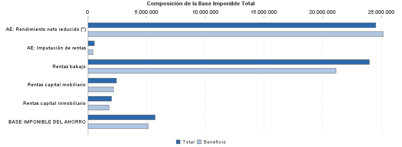 Composición de la Base Imponible Total