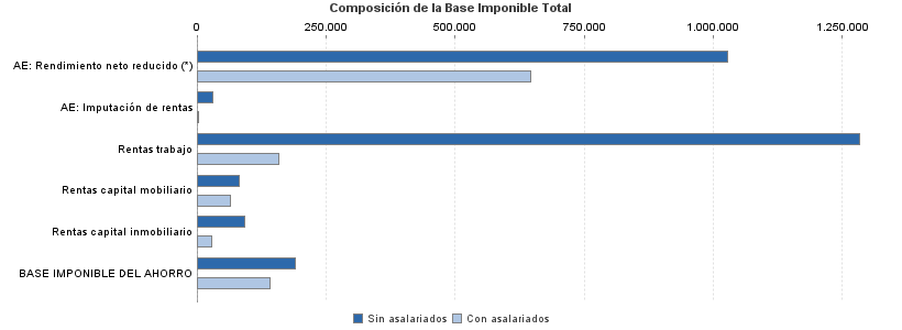 Composición de la Base Imponible Total