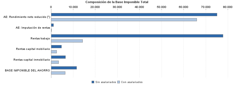 Composición de la Base Imponible Total