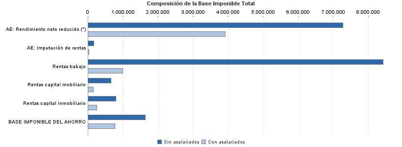 Composición de la Base Imponible Total