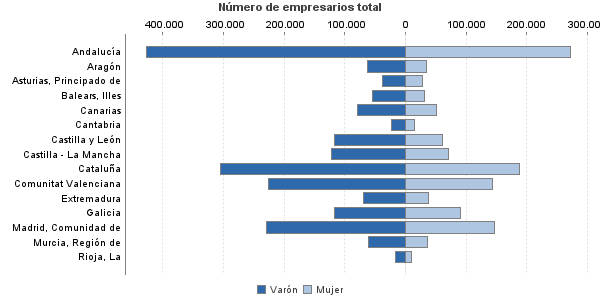 Número de empresarios total