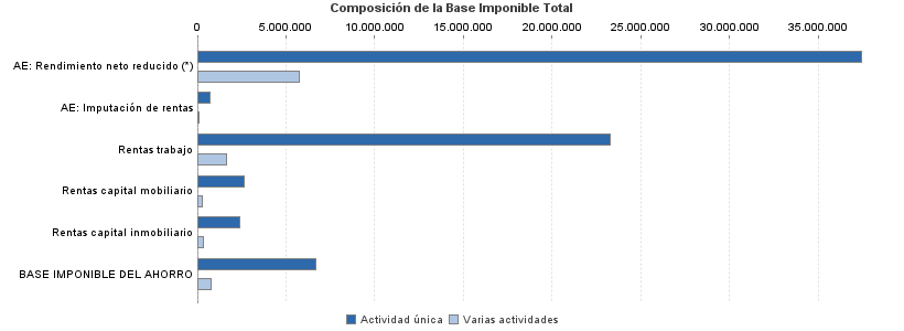 Composición de la Base Imponible Total