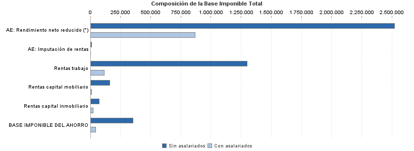 Composición de la Base Imponible Total