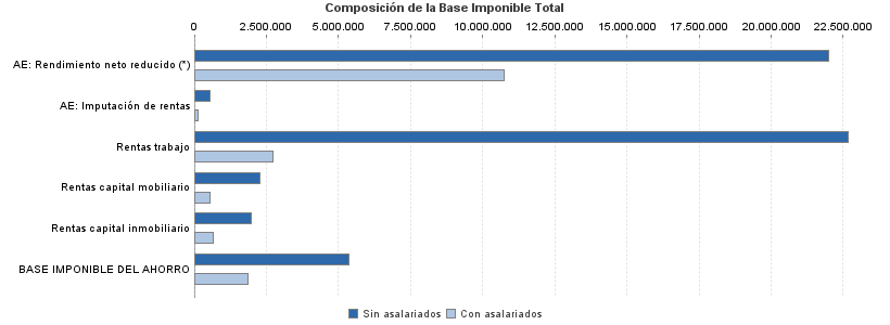 Composición de la Base Imponible Total