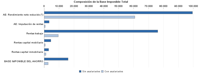 Composición de la Base Imponible Total