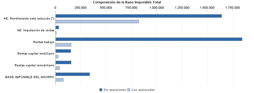 Composición de la Base Imponible Total