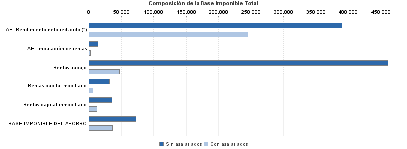 Composición de la Base Imponible Total