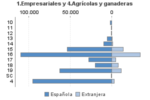 1.Empresariales y 4.Agrícolas y ganaderas