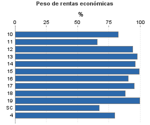 Peso de rentas económicas